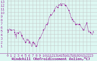 Courbe du refroidissement olien pour Mcon (71)