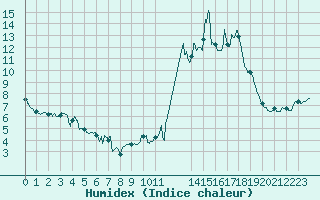 Courbe de l'humidex pour Chteau-Chinon (58)