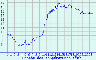 Courbe de tempratures pour Cherbourg (50)