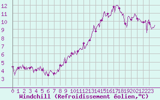 Courbe du refroidissement olien pour Ble / Mulhouse (68)