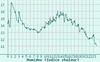 Courbe de l'humidex pour Dax (40)