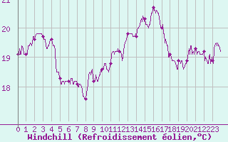 Courbe du refroidissement olien pour Lyon - Bron (69)