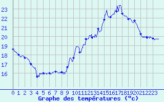 Courbe de tempratures pour Pointe de Socoa (64)