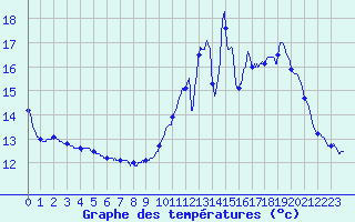 Courbe de tempratures pour Sarragachies (32)