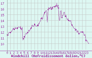 Courbe du refroidissement olien pour Ile d