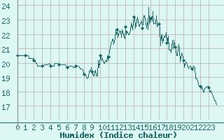 Courbe de l'humidex pour Landivisiau (29)
