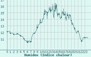 Courbe de l'humidex pour Cherbourg (50)