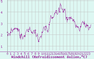 Courbe du refroidissement olien pour Metz-Nancy-Lorraine (57)