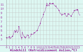Courbe du refroidissement olien pour Gourdon (46)