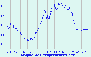 Courbe de tempratures pour Ile du Levant (83)