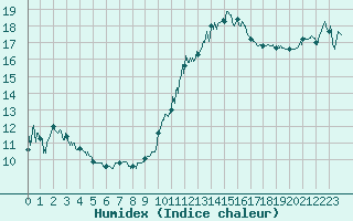Courbe de l'humidex pour La Rochelle - Aerodrome (17)