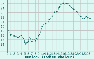 Courbe de l'humidex pour Lyon - Saint-Exupry (69)