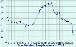 Courbe de tempratures pour La Rochelle - Aerodrome (17)