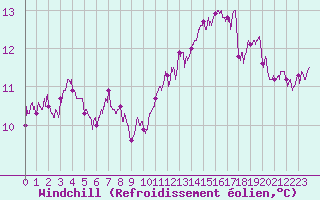Courbe du refroidissement olien pour Saint-Brieuc (22)