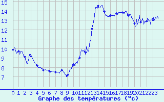 Courbe de tempratures pour La Mure-Argens (04)
