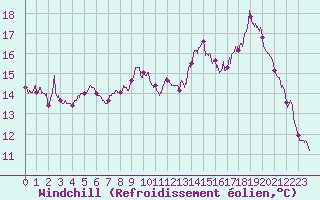 Courbe du refroidissement olien pour Cherbourg (50)