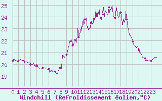 Courbe du refroidissement olien pour Biscarrosse (40)