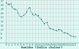 Courbe de l'humidex pour Albertville (73)