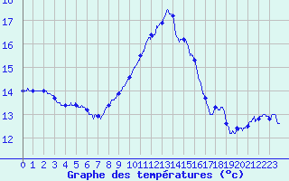 Courbe de tempratures pour Avignon (84)