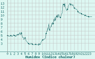 Courbe de l'humidex pour Cap de la Hve (76)