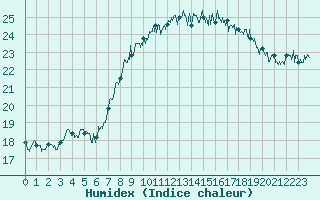 Courbe de l'humidex pour Cap Gris-Nez (62)