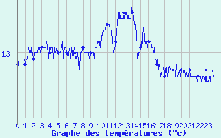 Courbe de tempratures pour Le Talut - Belle-Ile (56)