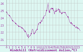 Courbe du refroidissement olien pour Cap Bar (66)