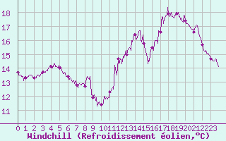 Courbe du refroidissement olien pour Boulogne (62)