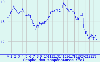 Courbe de tempratures pour Ste (34)
