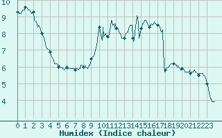 Courbe de l'humidex pour Avord (18)