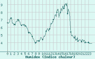 Courbe de l'humidex pour Ile de Groix (56)