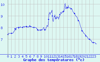 Courbe de tempratures pour Vannes-Sn (56)