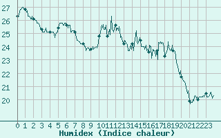 Courbe de l'humidex pour Dinard (35)