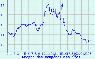 Courbe de tempratures pour Ile du Levant (83)