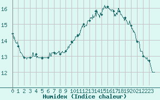 Courbe de l'humidex pour Tarbes (65)