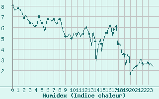 Courbe de l'humidex pour Alenon (61)