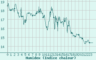 Courbe de l'humidex pour Saint-Chamond-l'Horme (42)