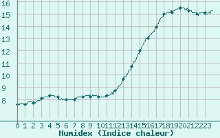 Courbe de l'humidex pour Trappes (78)