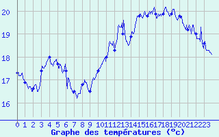 Courbe de tempratures pour Cap de la Hague (50)