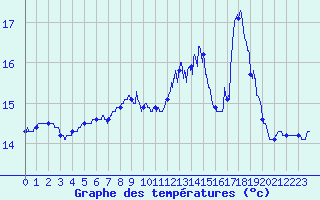 Courbe de tempratures pour Cherbourg (50)