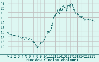 Courbe de l'humidex pour Toulouse-Blagnac (31)