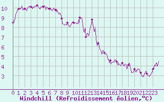 Courbe du refroidissement olien pour La Roche-sur-Yon (85)
