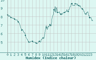 Courbe de l'humidex pour Mont-Saint-Vincent (71)