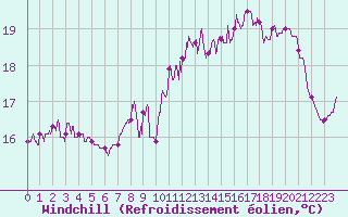 Courbe du refroidissement olien pour Cap de la Hve (76)