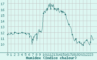 Courbe de l'humidex pour Alistro (2B)