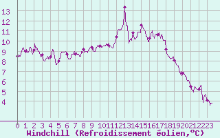 Courbe du refroidissement olien pour Niort (79)