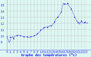 Courbe de tempratures pour Trappes (78)