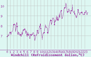 Courbe du refroidissement olien pour Villacoublay (78)