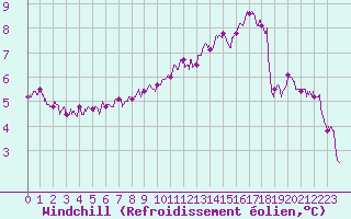 Courbe du refroidissement olien pour Dijon / Longvic (21)