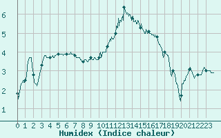 Courbe de l'humidex pour Reims-Prunay (51)